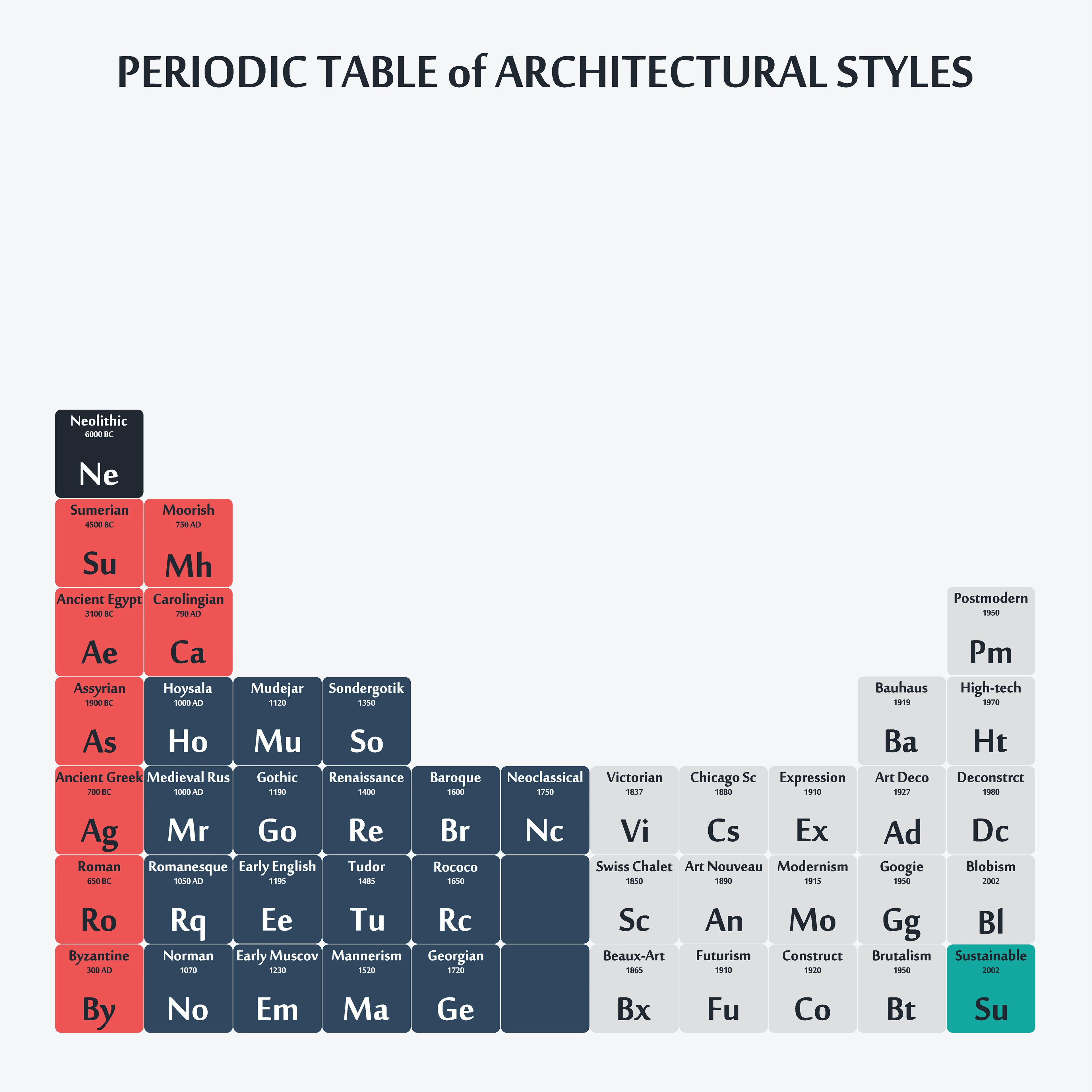 DATA: Periodic Table of Architectural Styles
