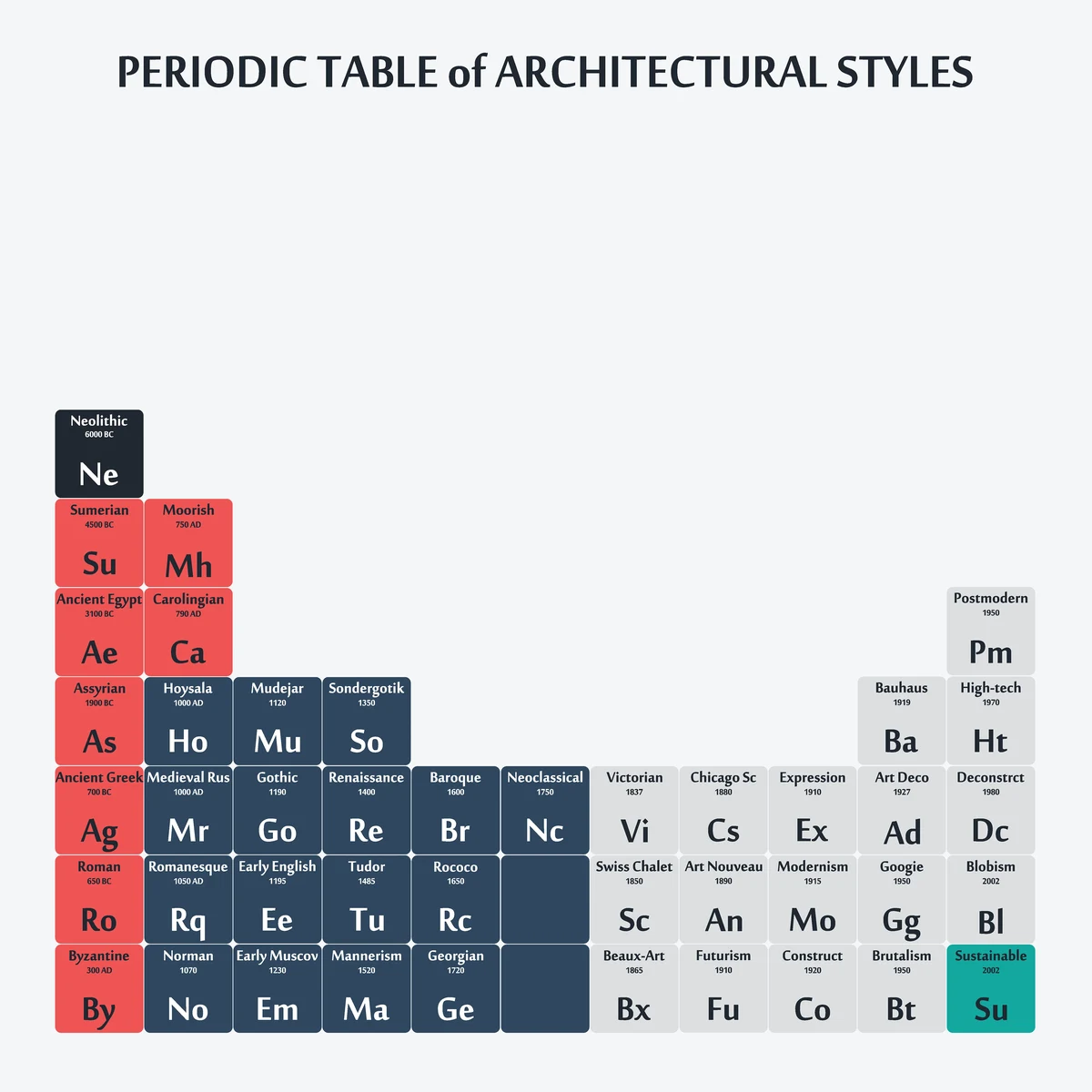 DATA: Periodic Table of Architectural Styles